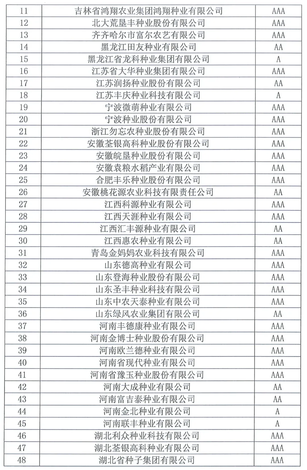 中國種子協(xié)會(huì)：2023年種子行業(yè)信用評(píng)價(jià)結(jié)果出爐！
